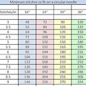 Minimum number of stitches for various circular needle sizes